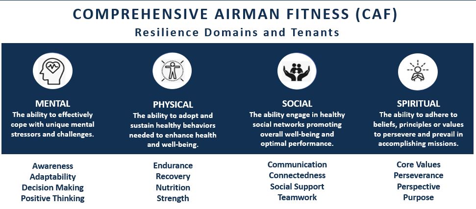 Comprehensive Airman Fitness resilience domains and tenants graphic.  Includes Mental, Physical, Social and Spiritual domains.
